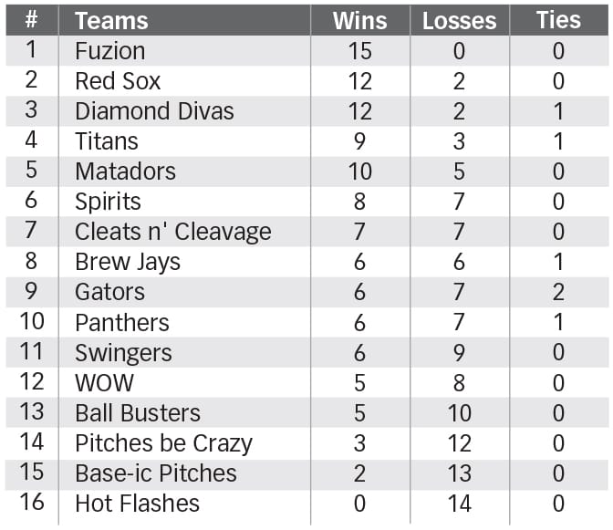 Mapleton Ladies Slo-Pitch Standings post image
