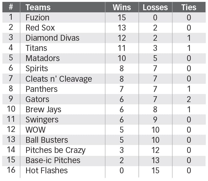 Mapleton Ladies Slo-Pitch Standings post image