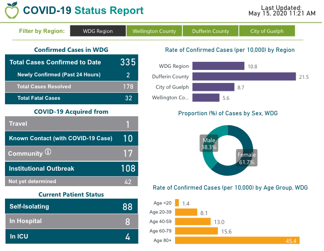 Nine new COVID-19 cases reported in county since May 1 post image