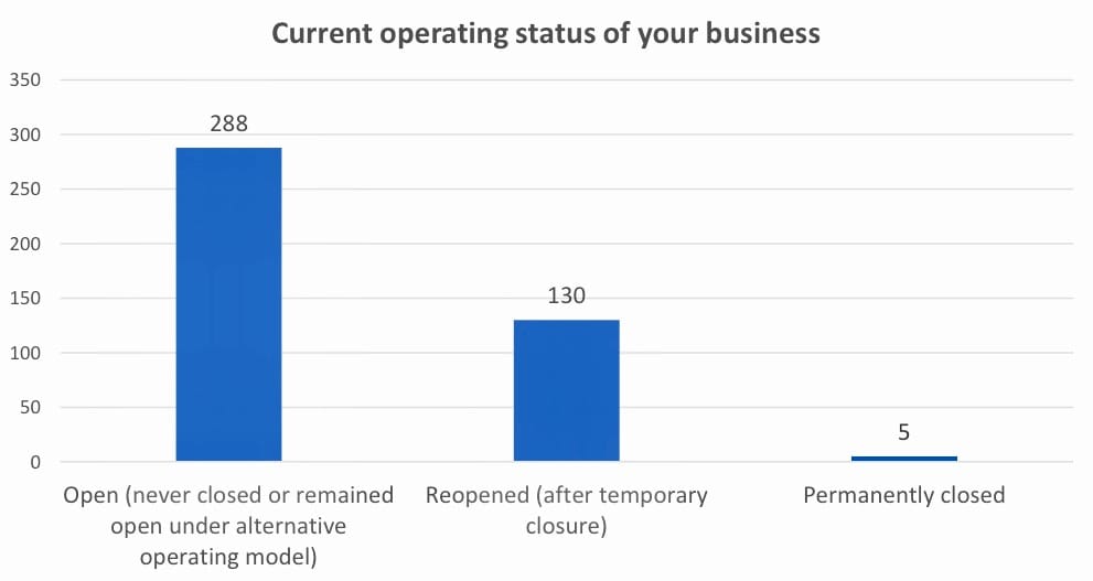 Survey illustrates pandemic impact on county businesses post image
