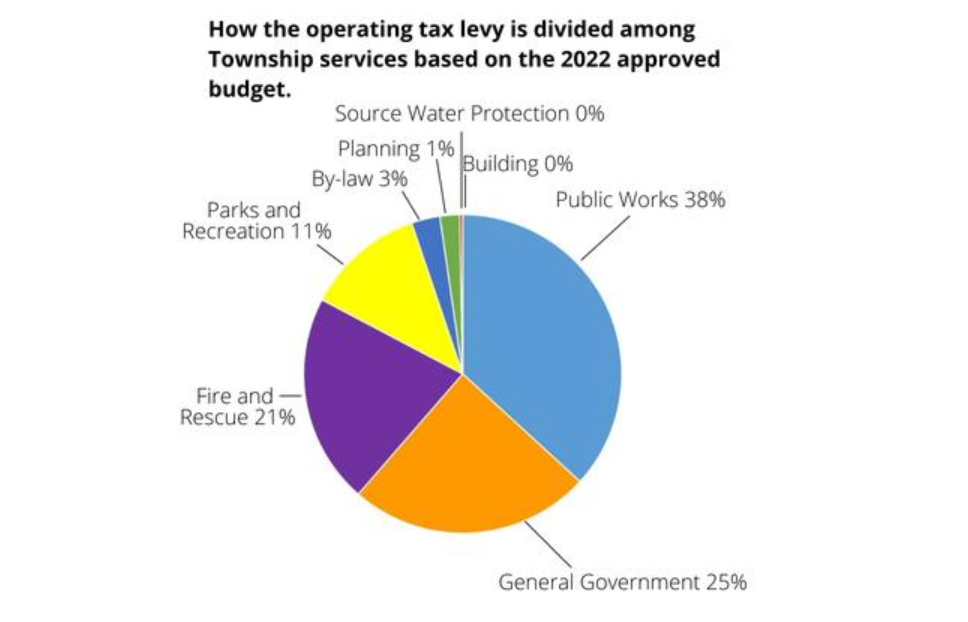Puslinch offering residents online survey to inform budget decisions post image