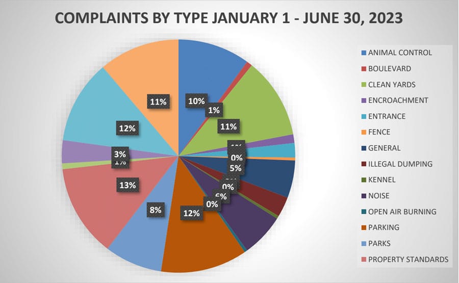 Guelph/Eramosa council discusses time capsule, bylaw complaints, development charges post image