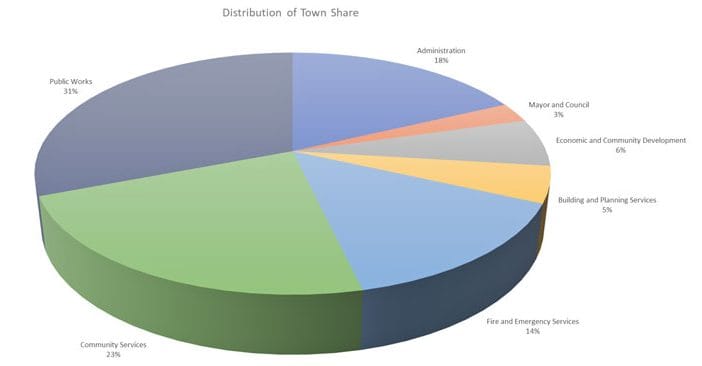 Draft 2024 budget calls for 4.4% levy increase in Minto post image