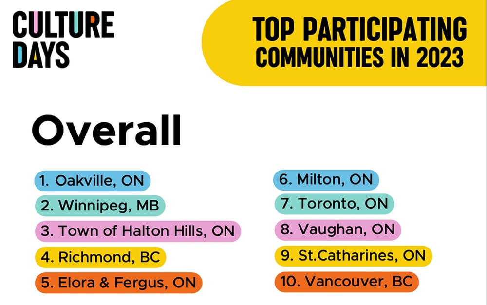 Elora, Fergus recognized as top Culture Days participants post image