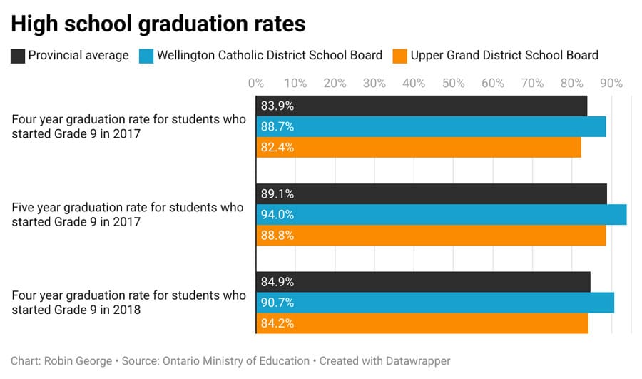 Ministry of Education releases high school graduation rates post image