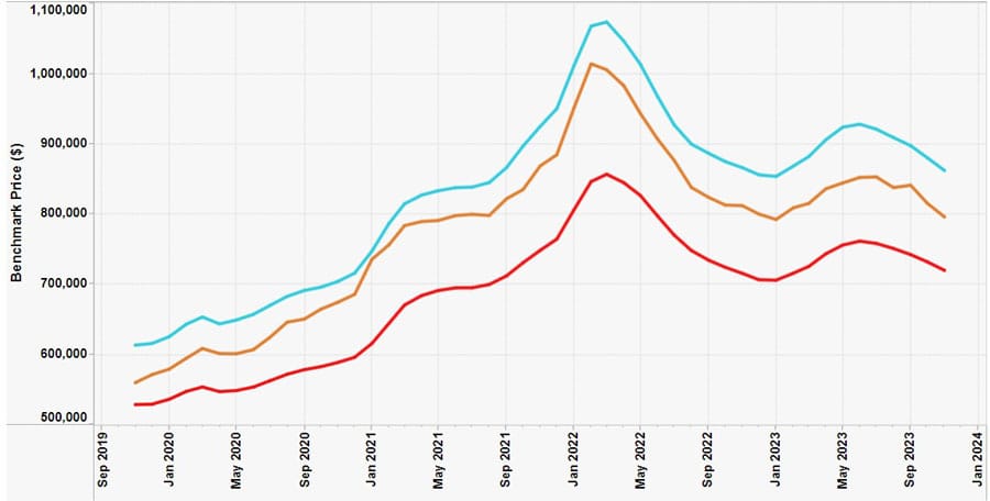 Average price of local home drops under $800,000: Canadian Real Estate Association post image