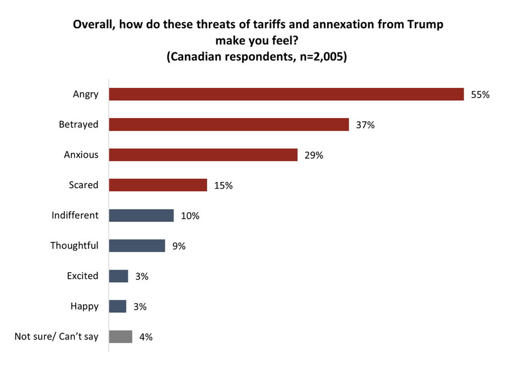 Canadian support for retaliatory measures grows ahead of imposition of tariffs; favourability of U.S. tanks post image