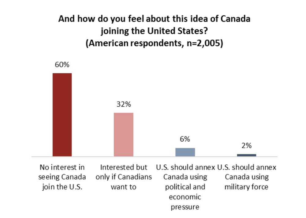 Fifty-first state: Canadians say ‘no,’ most Americans disagree with Trump post image