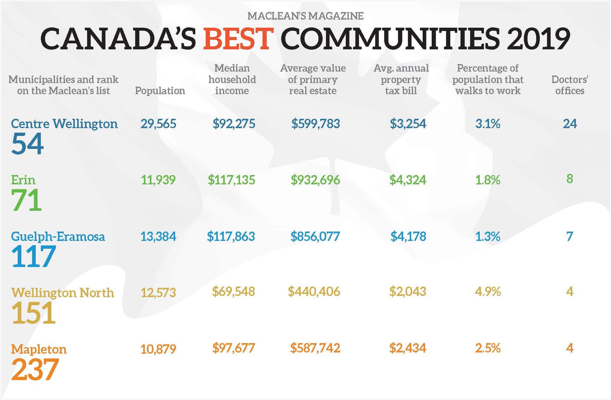 Five Wellington municipalities on ‘best communities’ listing