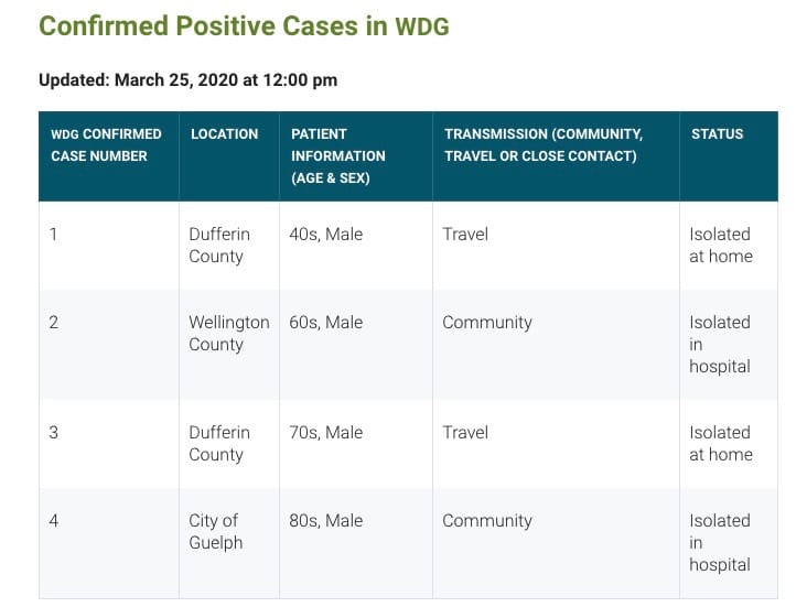 Public health now has an assessment centre, case data webpage