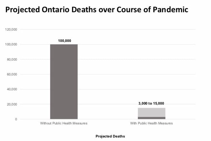 Health experts say COVID-19 could kill 3,000 to 15,000 in Ontario