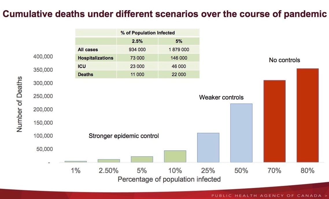 Modelling shows 11,000 to 22,000 Canadian deaths over course of pandemic