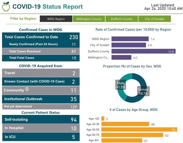 WDGPH: Regional COVID-19 cases now at 230 - including 15 deaths