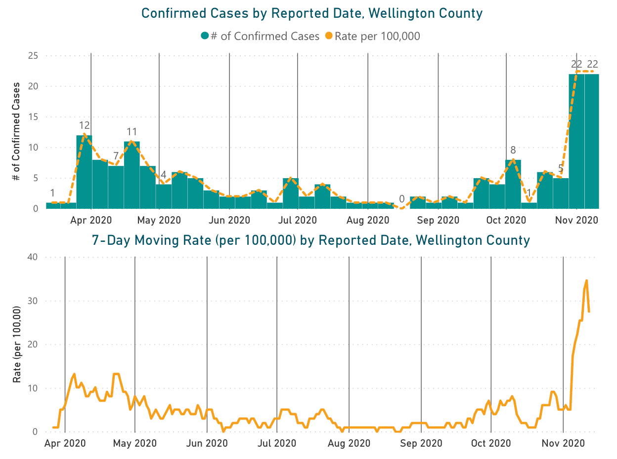 COVID-19 cases continue to rise in Wellington County