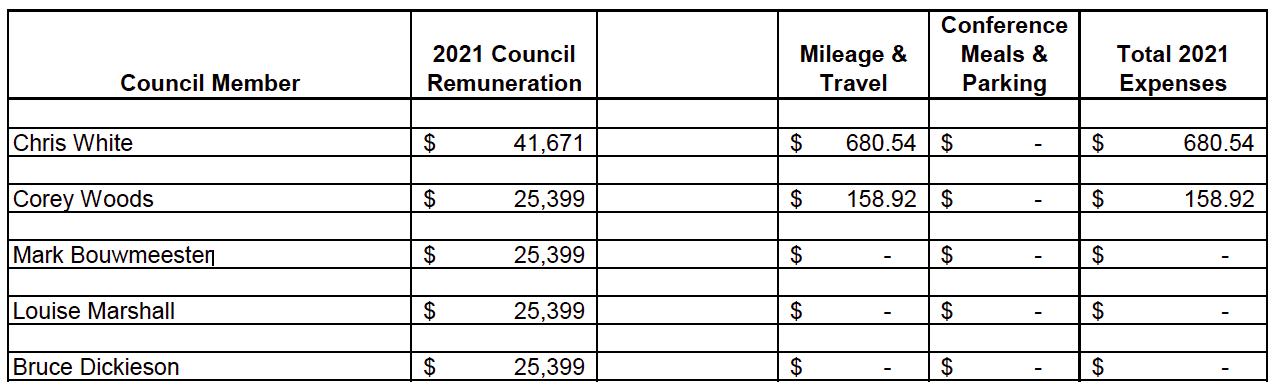 Guelph/Eramosa council paid $144,000 in 2021