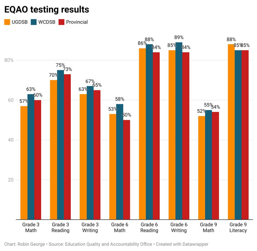 EQAO results: county students performing close to provincial average