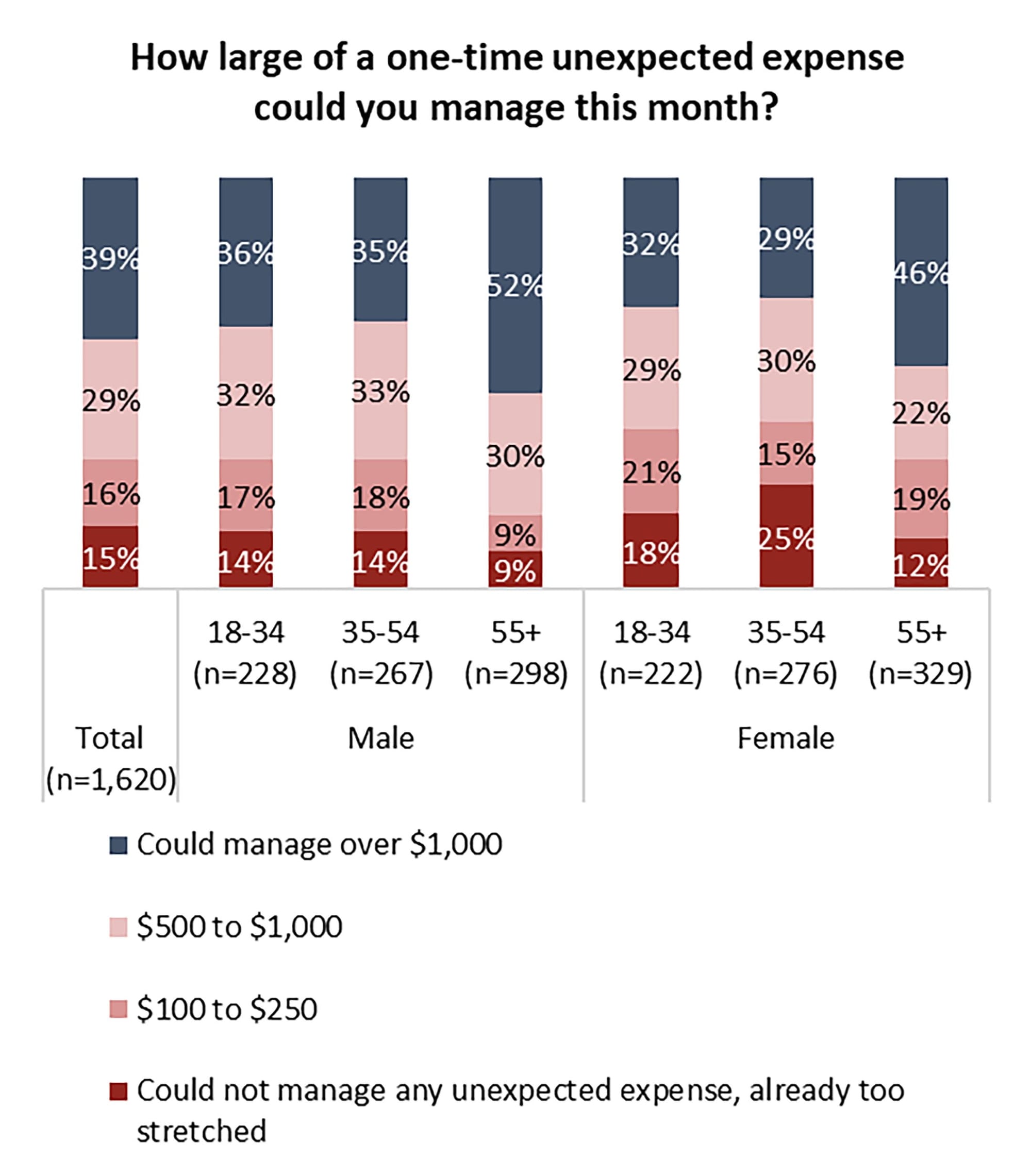 Half of Canadians under 55 fear potential job loss: poll