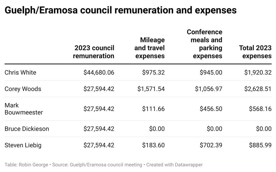 Guelph/Eramosa councillors’ annual pay up by nearly 9%