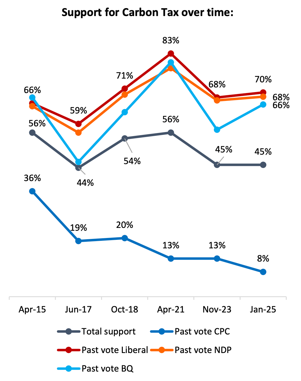 Centre-left support for carbon tax still strong as concern over climate change declines from four years ago