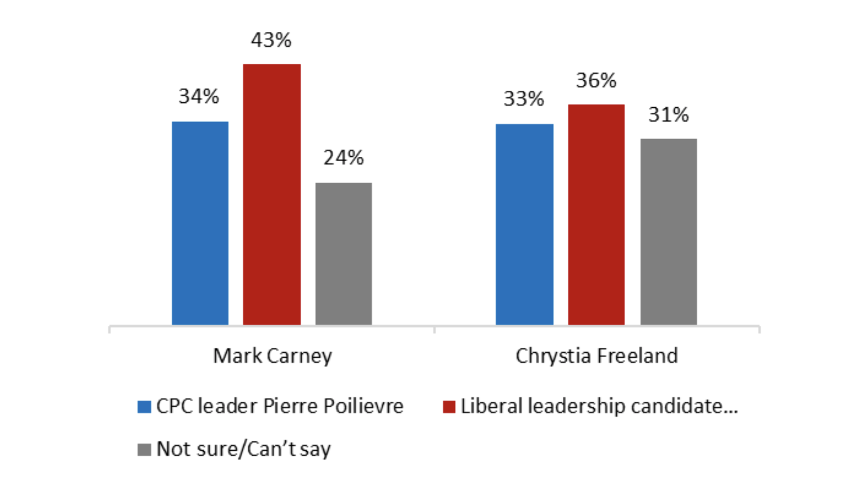 Liberals more trusted to handle Trump than Conservatives