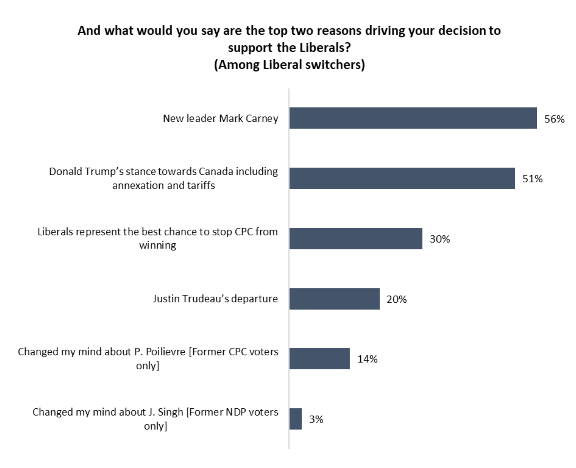 Recent Grit switchers say it’s driven by Carney, Trump’s threats & the ‘ABC’ factor