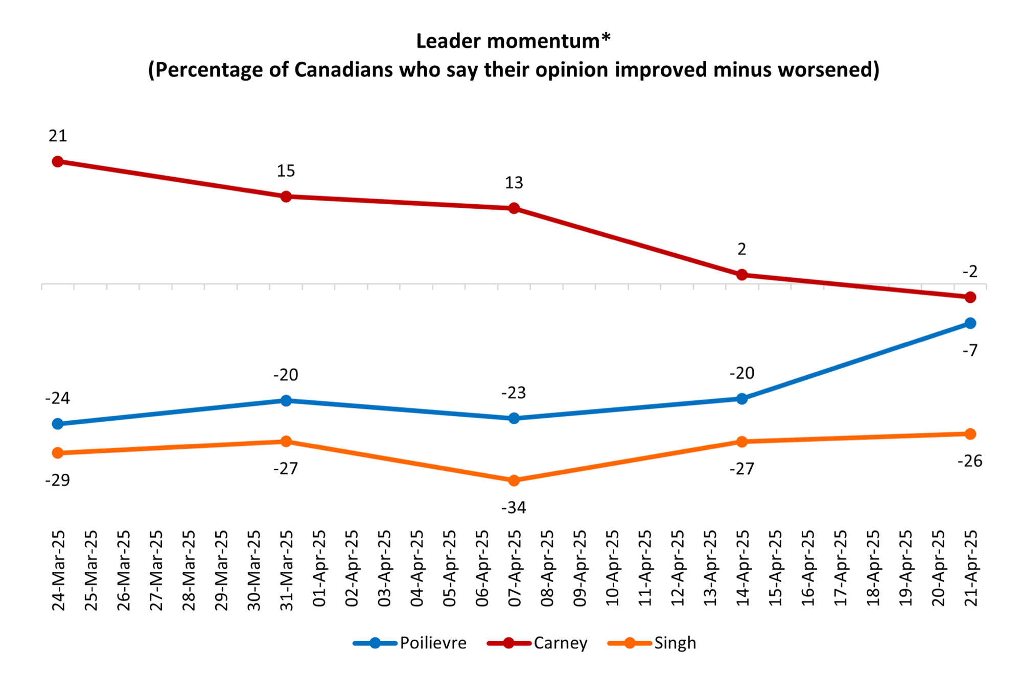 Election 45: Poilievre’s favourability improves, but with party standings unchanged, is it too little, too late?