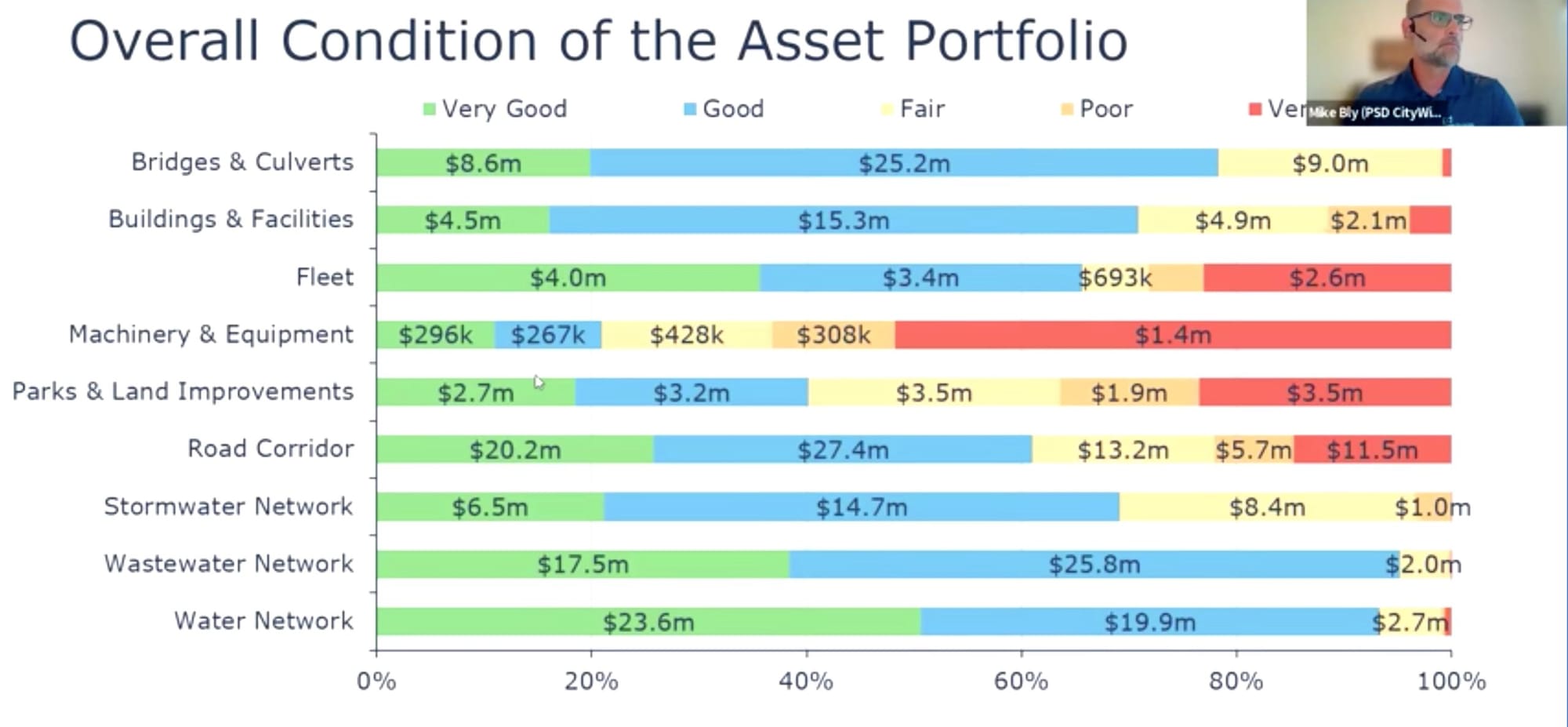 Guelph/Eramosa council presents 2024 asset management plan one year late
