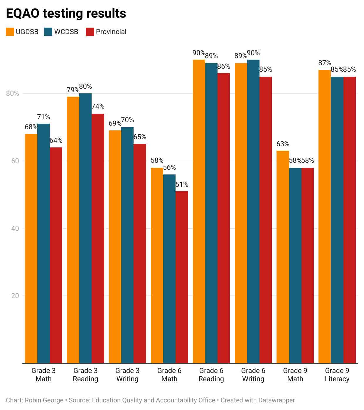 Local students achieve higher-than-average EQAO results