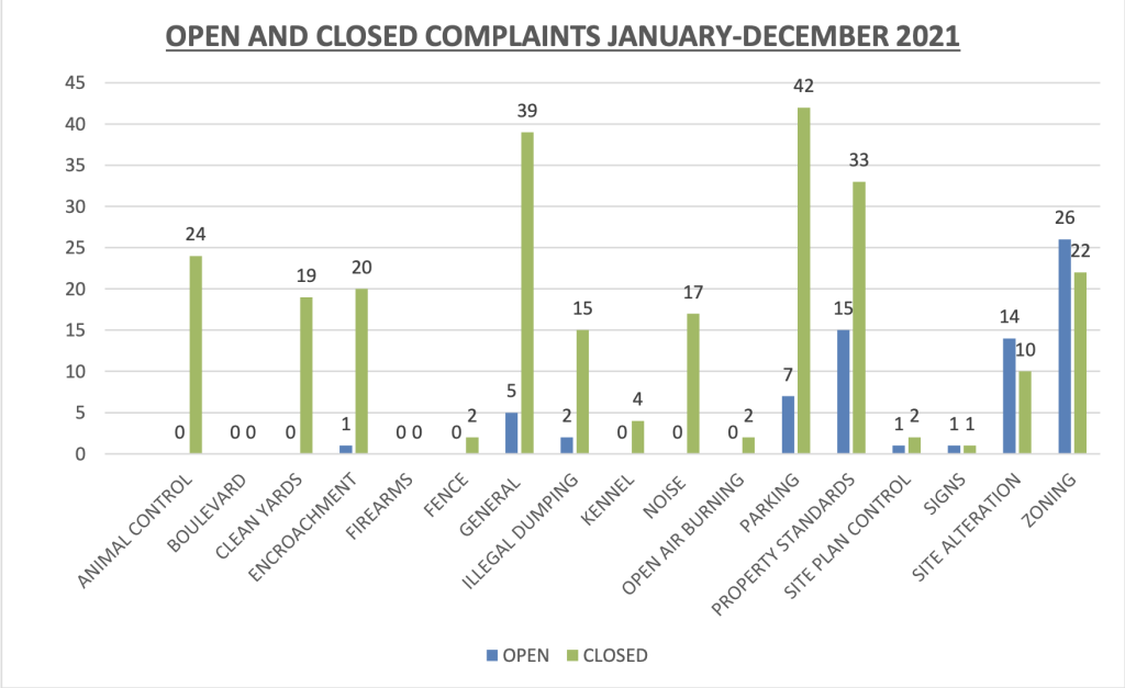 Guelph/Eramosa sees significant increase in bylaw complaints