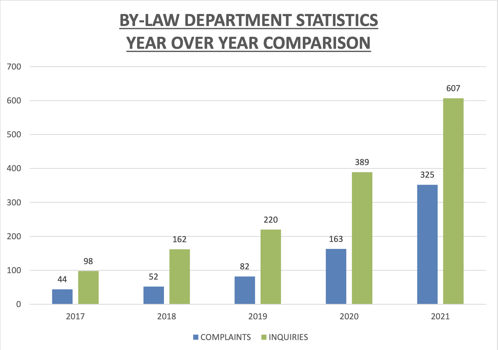 Guelph/Eramosa sees significant increase in bylaw complaints